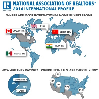 International homebuyers